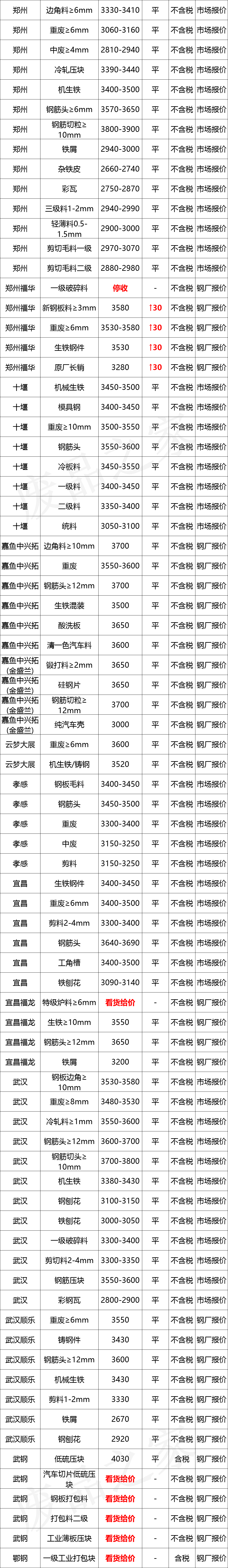 最新10月10日全国废钢铁价格汇总大表（附报价表）