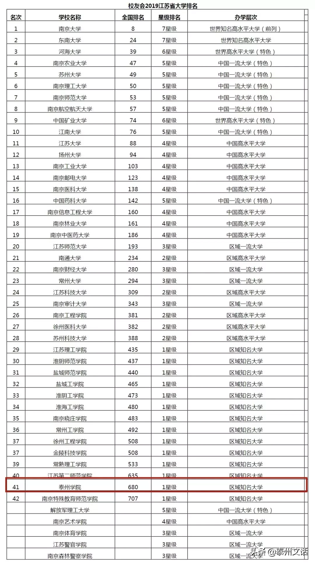 泰州学院省内第一！6星级！办学层次为中国独尖……