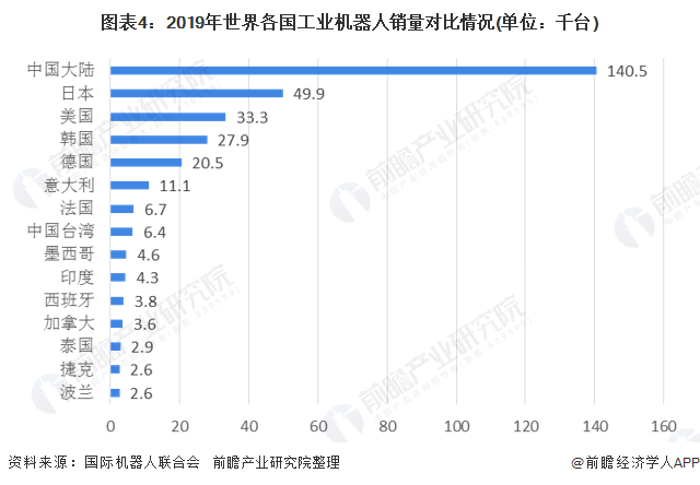 2020年全球工业机器人现状与竞争情况 中国为全球最大供应国