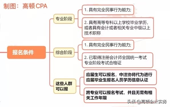 2021年注册会计师报名条件