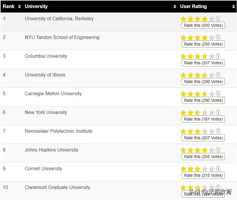 TFE Times2021美国硕士排名发布！16个专业最强选校攻略来了