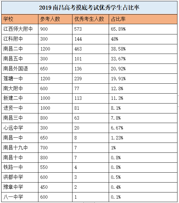 育学丨南昌2019年高考摸底考试结果，谁是王者谁是青铜？
