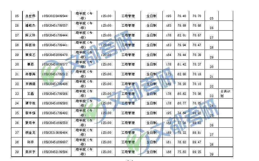 2020考研丨广西大学MBA一志愿全日制/非全日制复试成绩