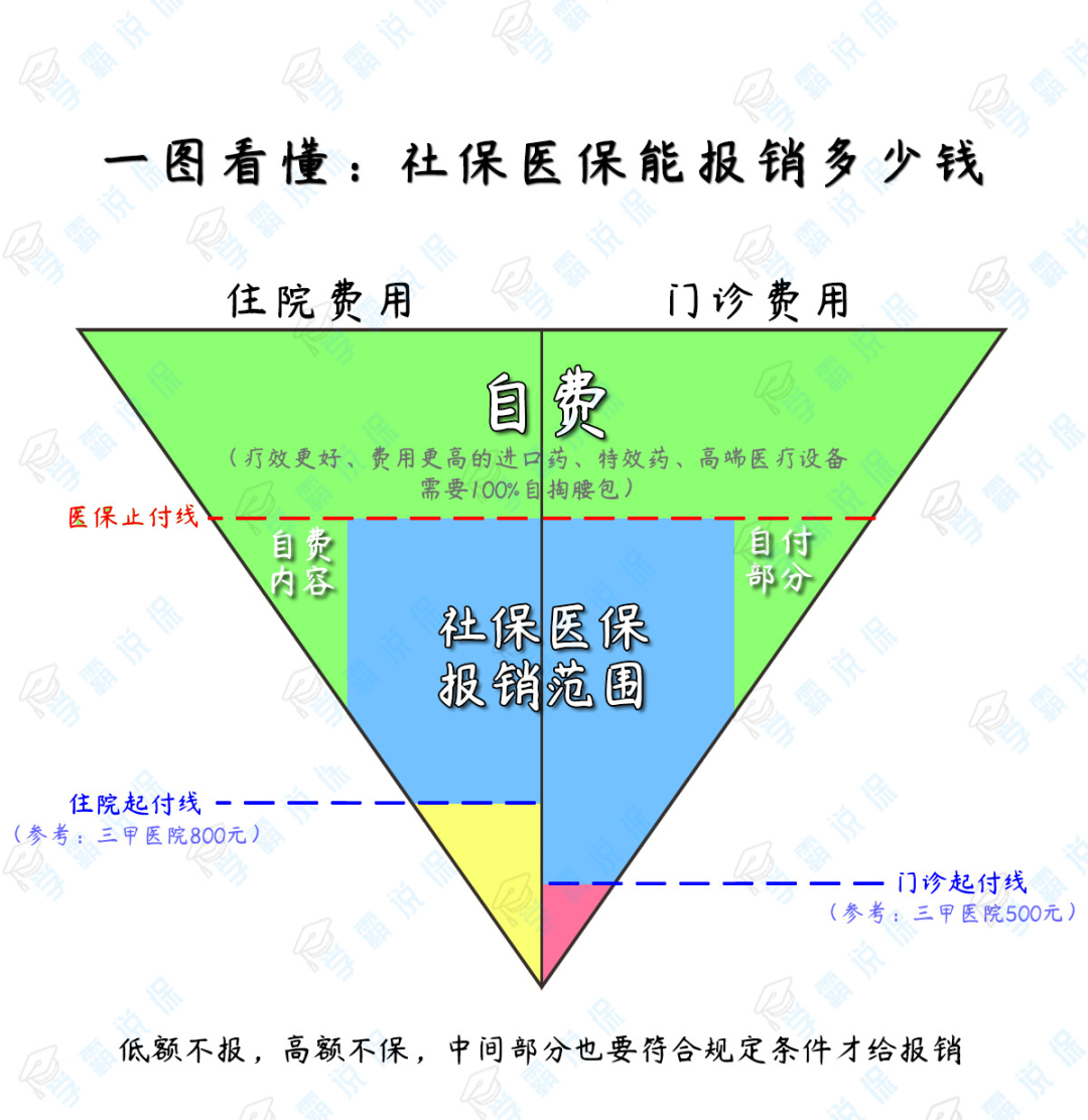 患病住院，医保能帮我们报销多少钱？