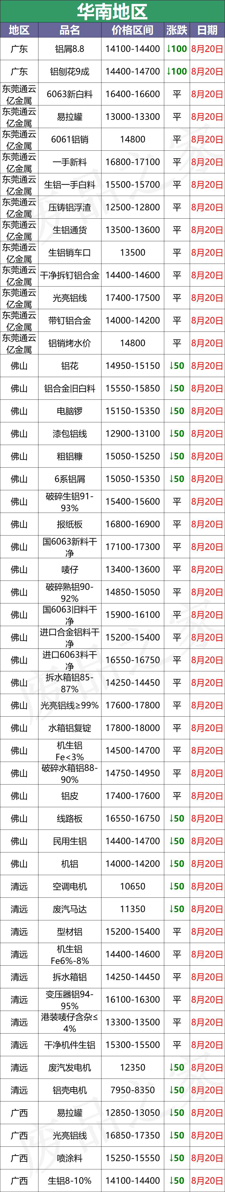 最新8月20日废铝价格汇总（附铝业厂家采购价）