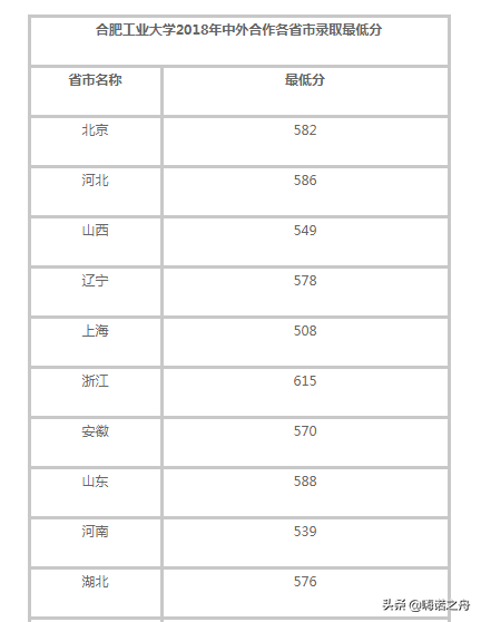 2018年合肥工业大学在各省文科、理科录取分数线