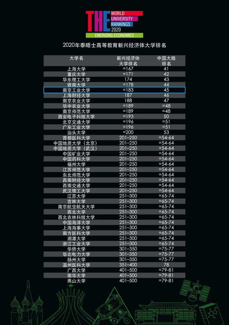 最新！一项重量级世界大学排名公布，南京工业大学跻身全国前列！