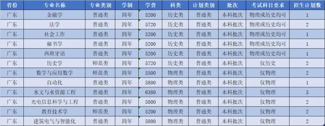 扬州大学2021年各省市招生计划