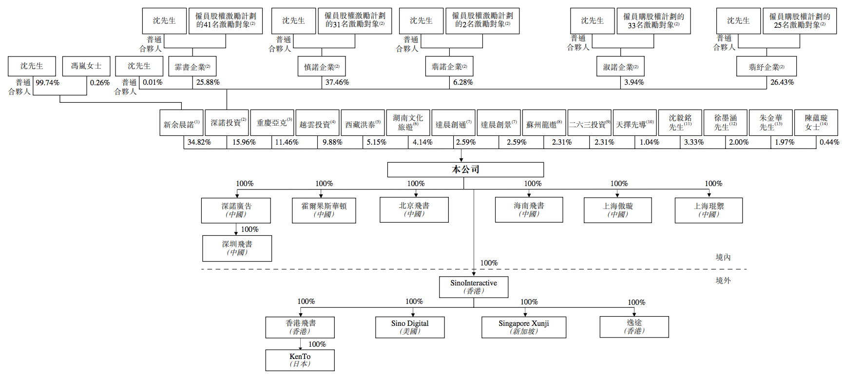 飞书深诺再度递表港交所：极其依赖脸书及谷歌，沈晨岗持股约51%