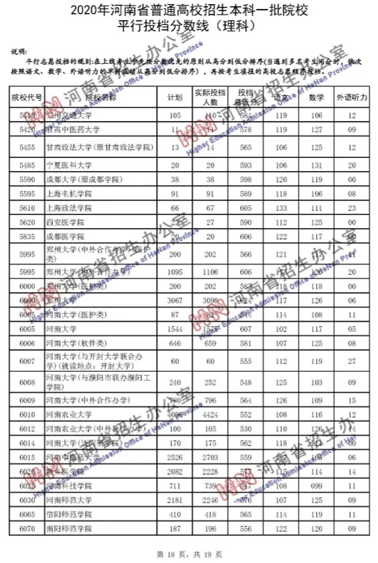 2020高考河南省内一本最低录取分：理科郑大624分，河大607分