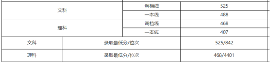 刚刚！北京市高考分数线公布！内附北京工商大学近三年分省录取线