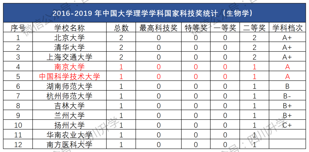 深度：强基计划生物科学专业解读——哪些院校值得申请？