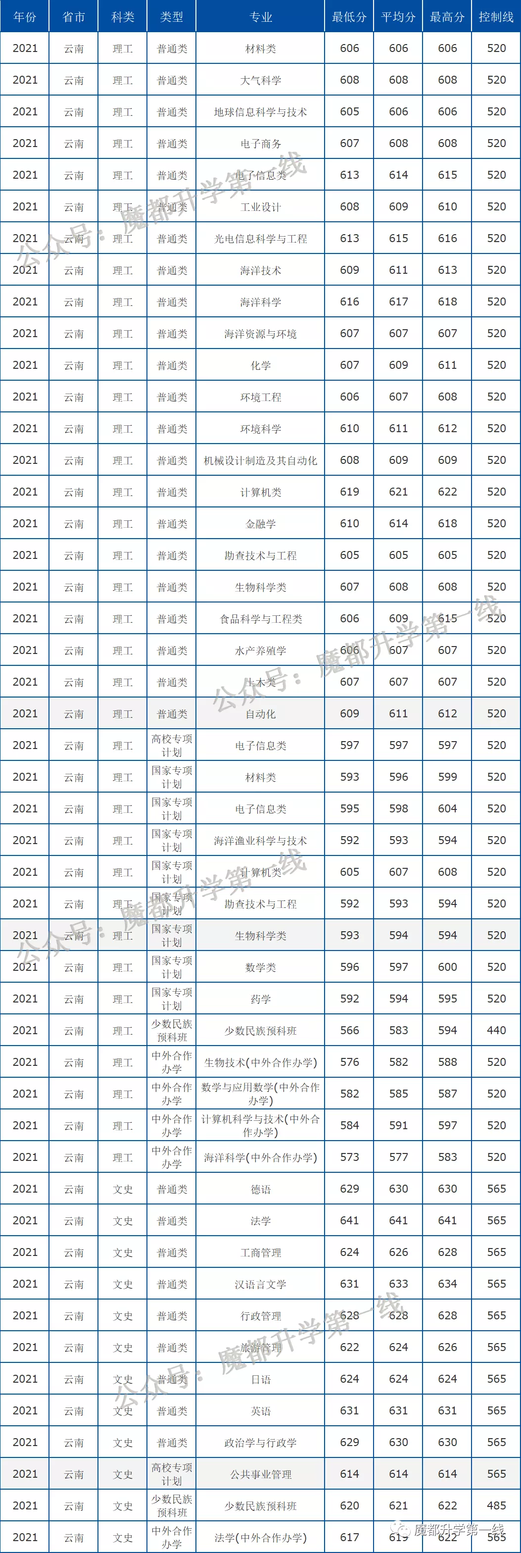 2021年中国海洋大学在各省招生计划及分数线汇总