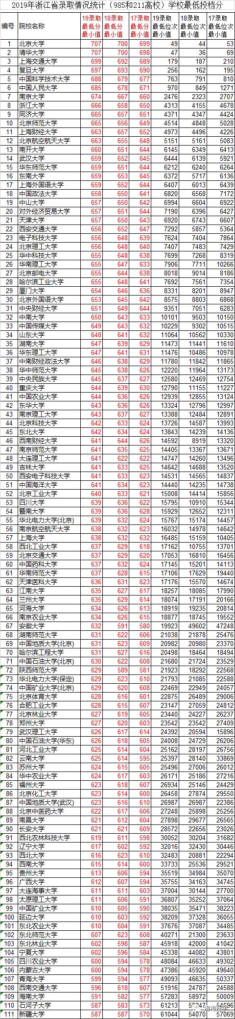 2017-2019浙江省新高考三年录取数据分析及2020年高考建议