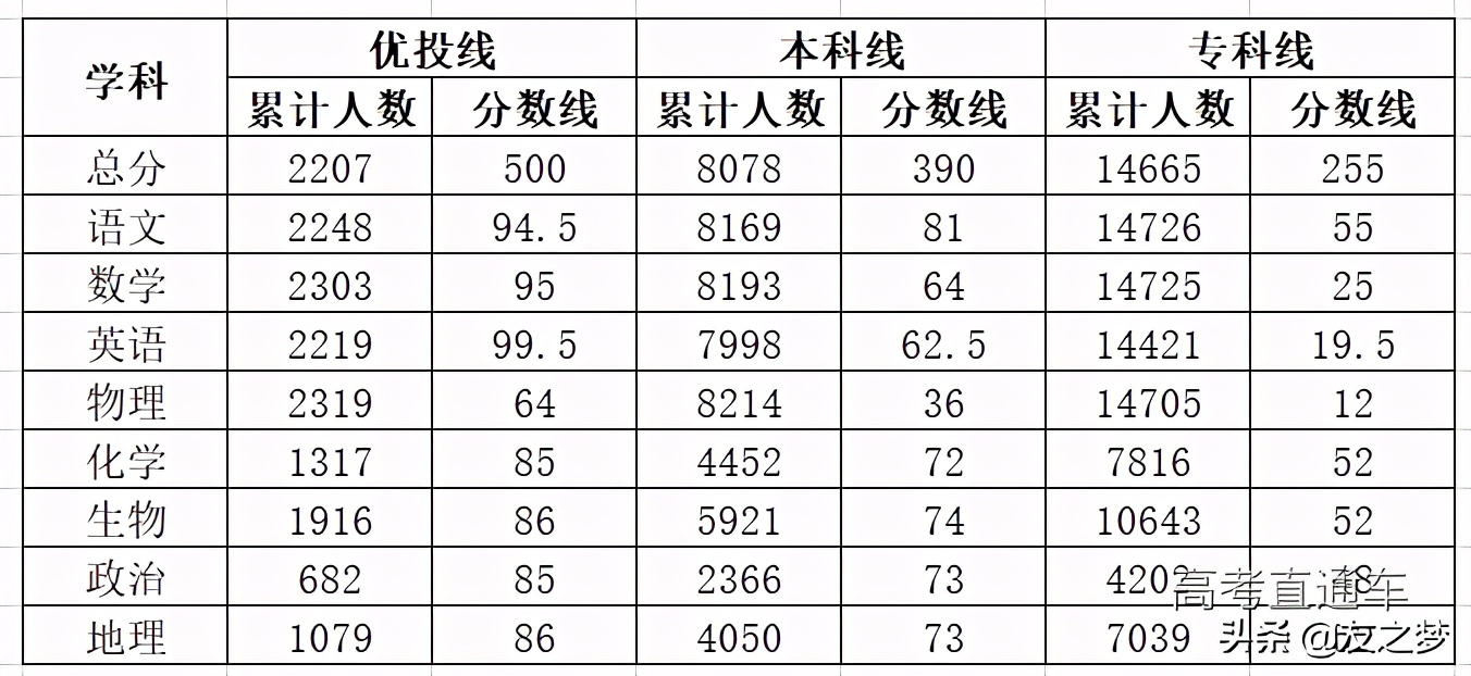 重磅！各地高考模考分数线出炉，2021年想上本科真不容易