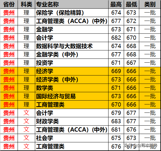 上海财经大学：14省专业录取分数线来了，专业级差大报考要留意
