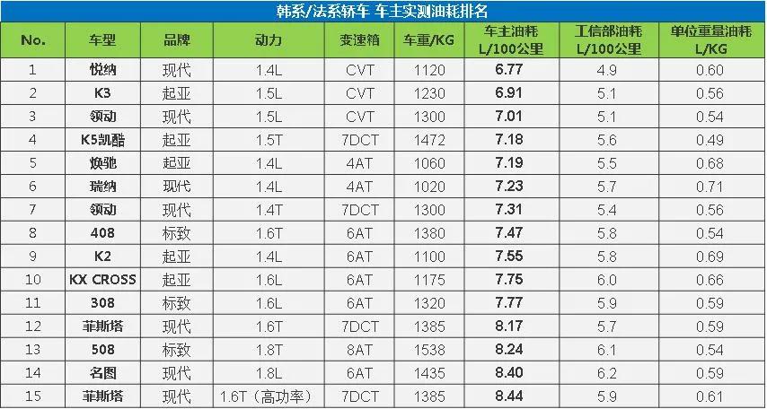 大数据揭示轿车真实油耗水平，看看谁才是“油老虎”？