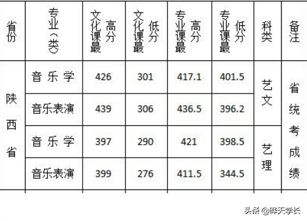 西安文理学院2019年高考陕西，河南两省录取分数线