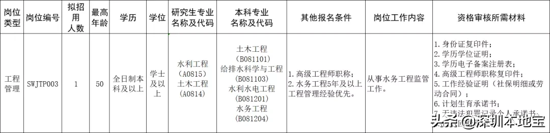 深圳招聘保健医生（严重缺人）