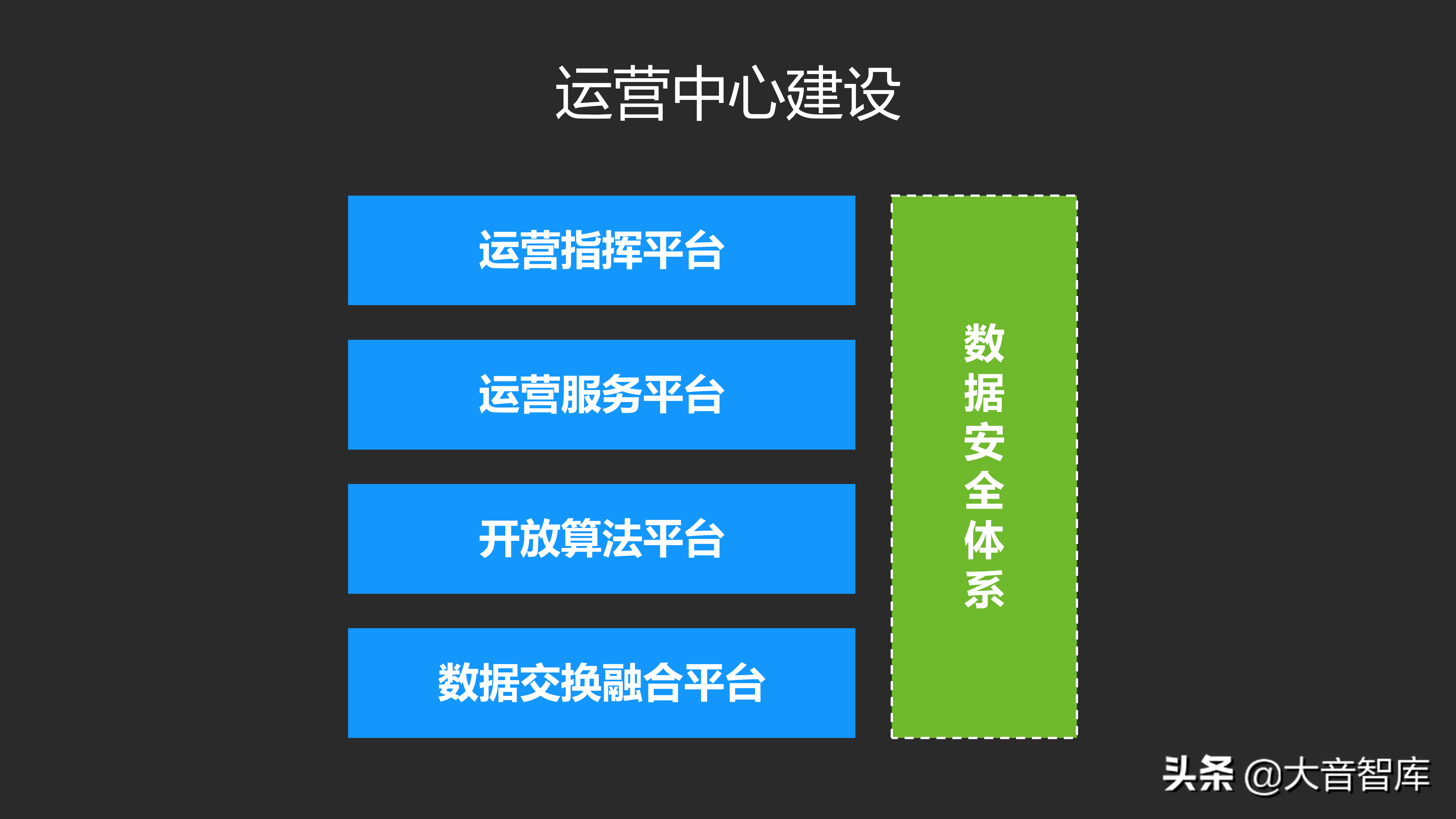 城市数据大脑项目汇报方案