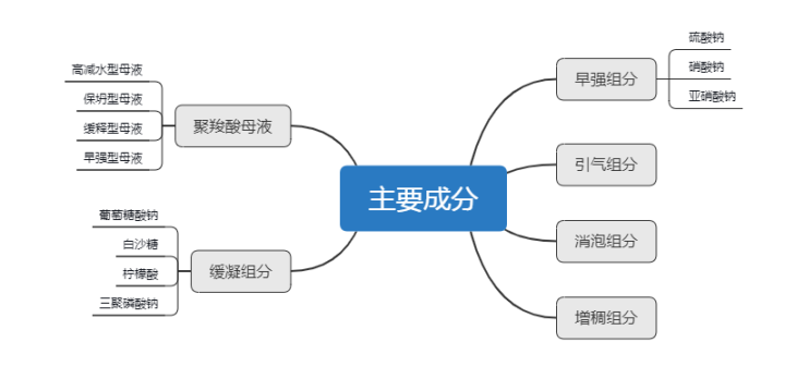 减水剂的作用（混凝土减水剂的作用与发展趋势）