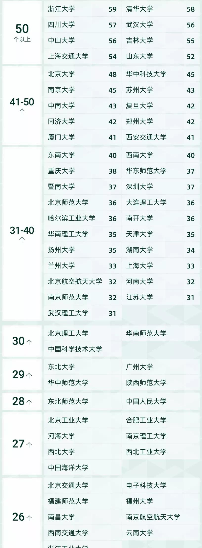 2021中国“最好学科”排名，北京高校数量独孤求败，浙大跌出前10