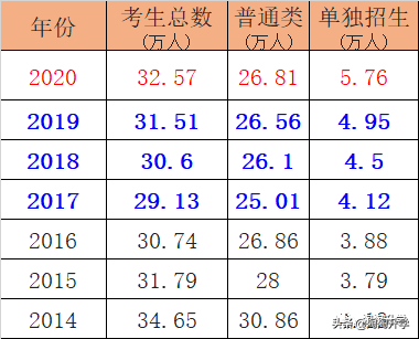 2018-2020浙江新高考录取数据分析及2021年高考建议