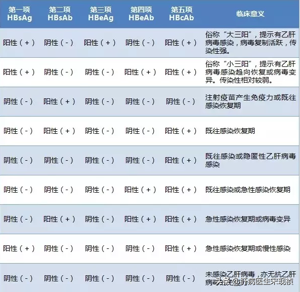 图文解读乙肝两对半化验单，一分钟就学会，学会就收藏起来吧