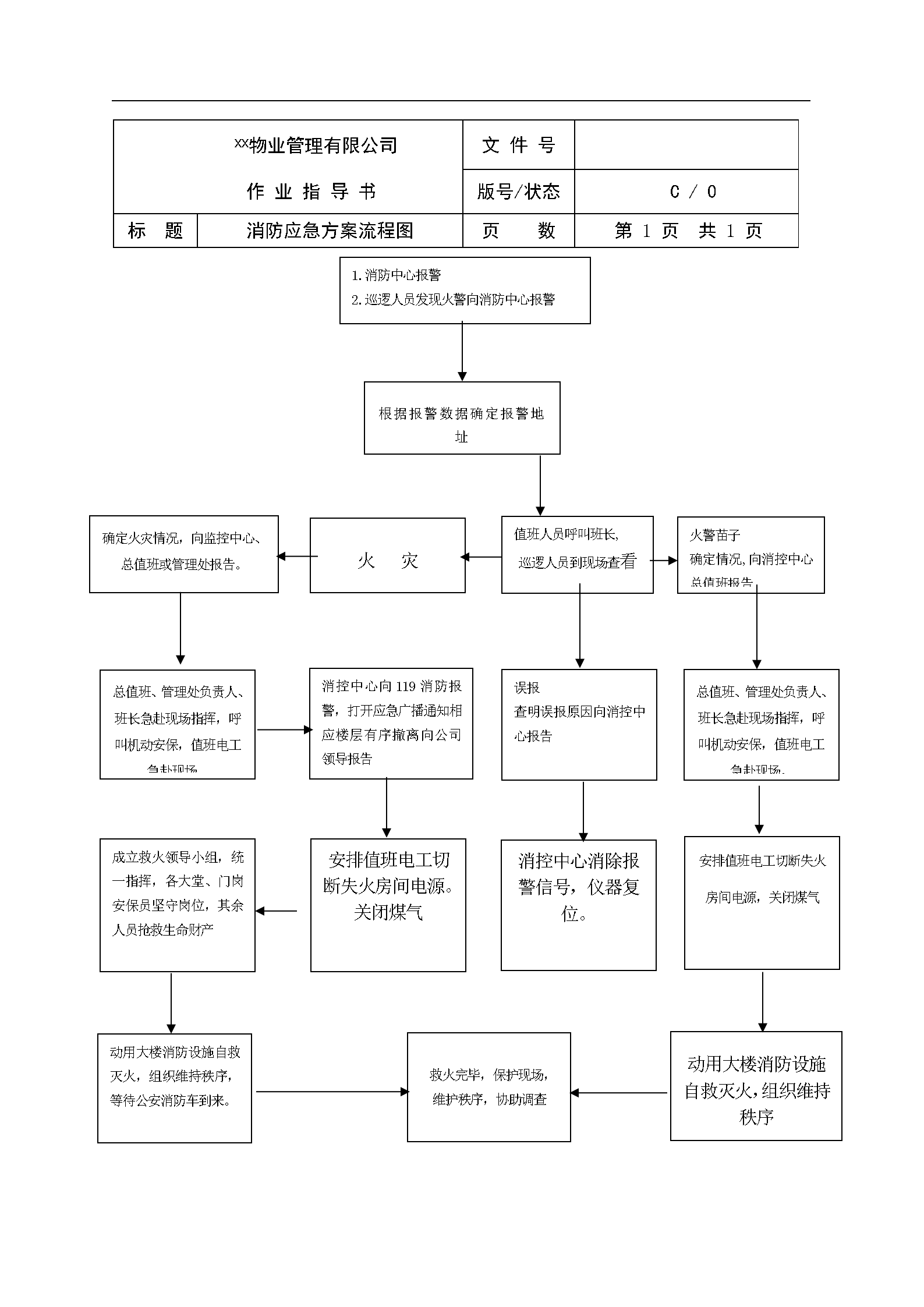 物业公司各岗位工作流程图