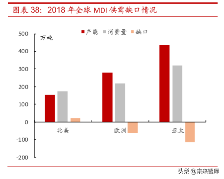 聚氨酯行业研究及万华化学深度解析