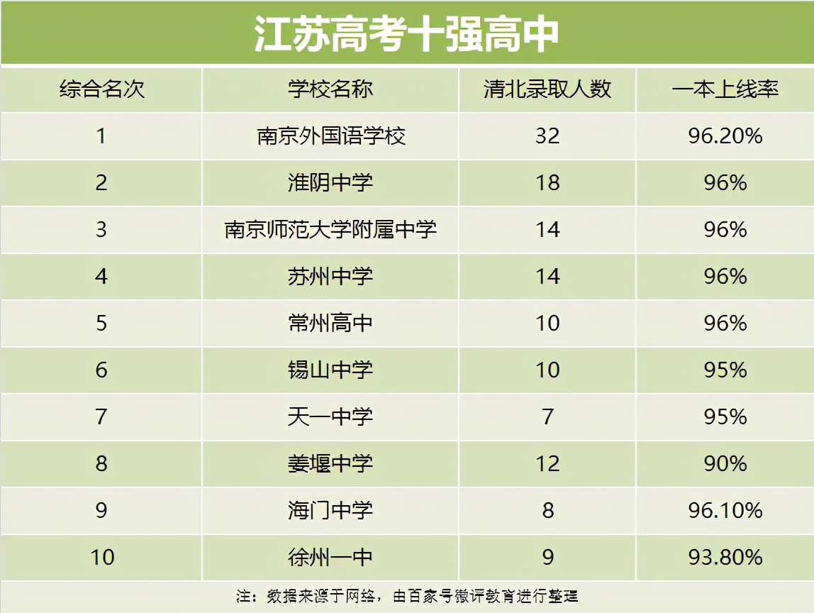 江苏最好的高中（江苏省10强高中一本上线率超过90%）