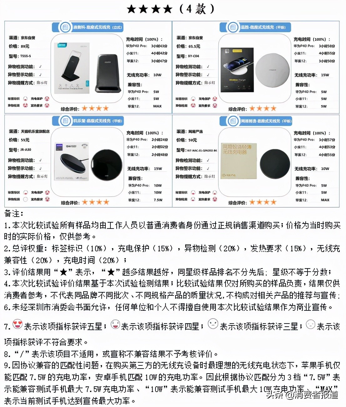 10款无线充电器测试：华为、小米、苹果等6款表现较好