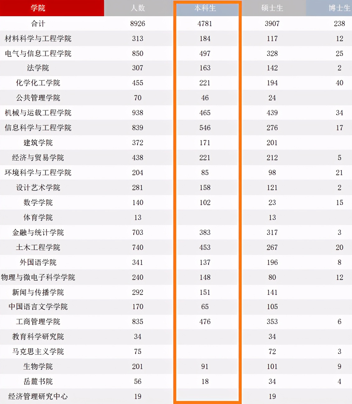 湖南大学2020届本科毕业生：就业率87.47%，主要在华南就业