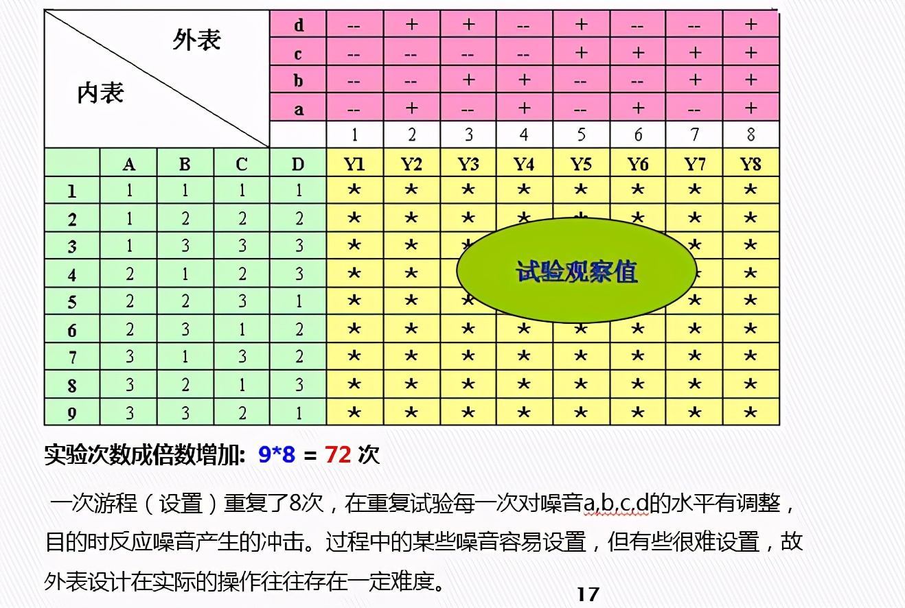 DOE：田口实验设计（课程重点：静态稳健性设计 ）
