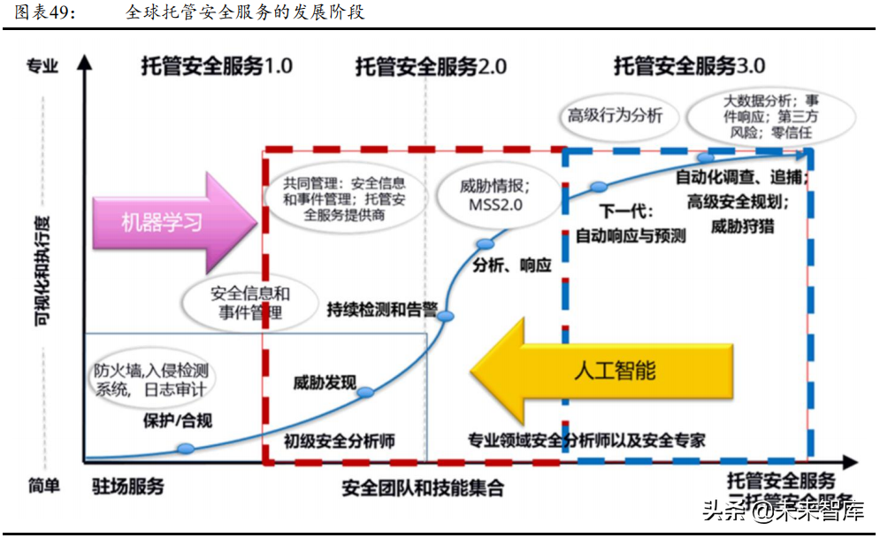 网络安全服务行业研究报告：网络安全行业的制高点