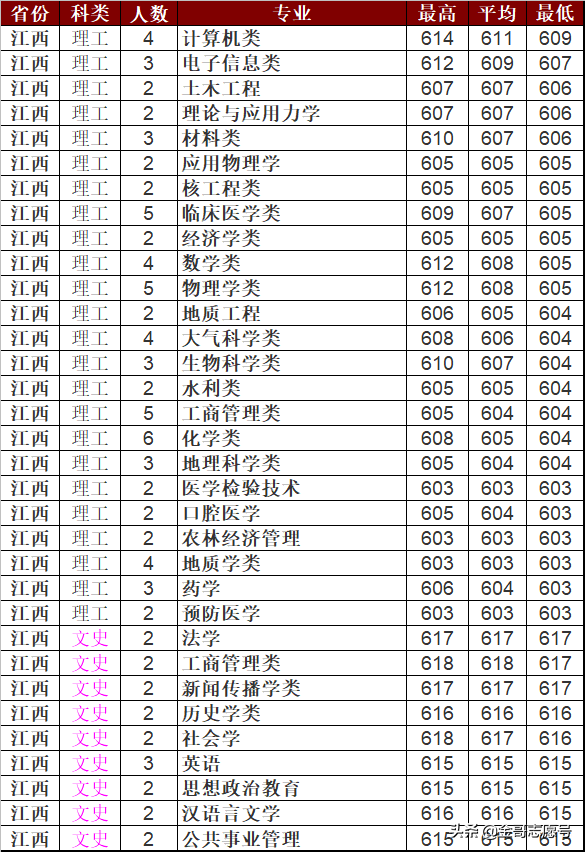 兰州大学：2018年分专业录取分数线，我真不是“最差”985……