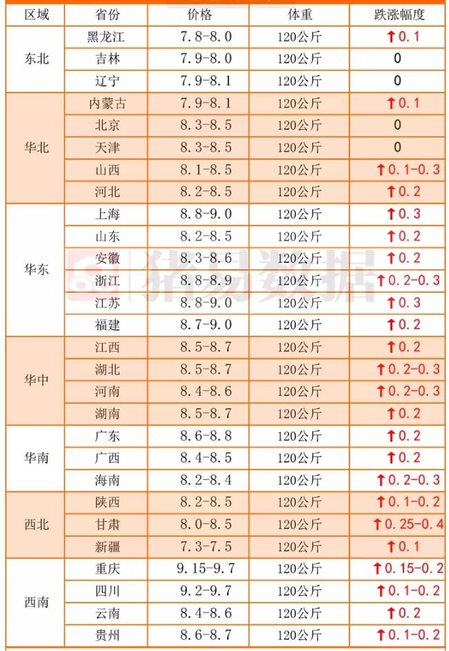 猪价“窜天涨”，多地破9元，又缺肉？饲料高涨，养猪没想象乐观