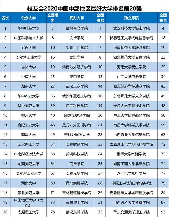 2020中部地区大学20强排名，武大屈居第3，华中大第1