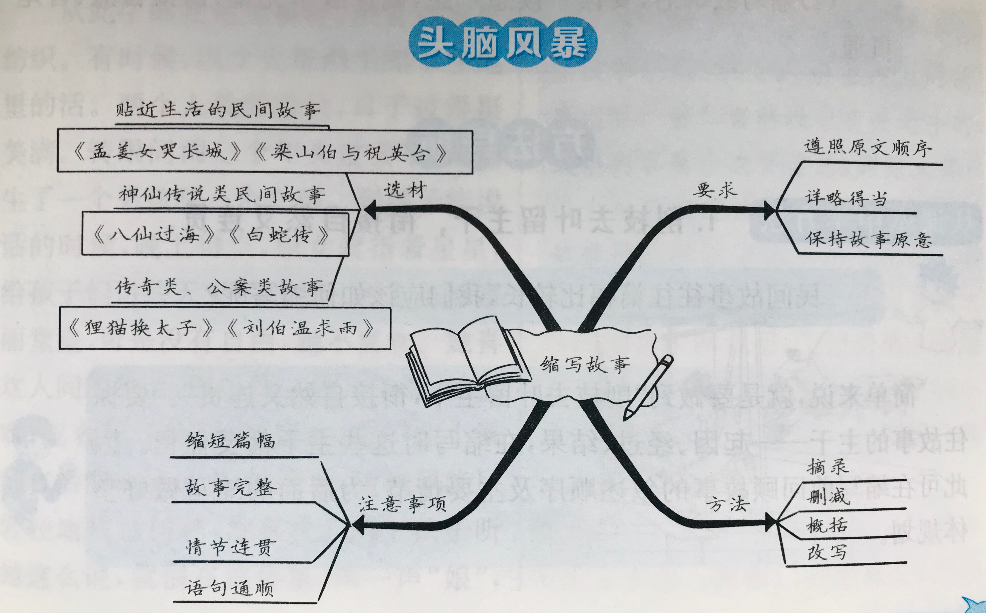 小学五年级第三单元习作，教孩子如何缩写故事，提高写作文方法