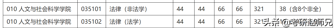 法律（非法学）硕士考研信息数据汇总（江苏省）