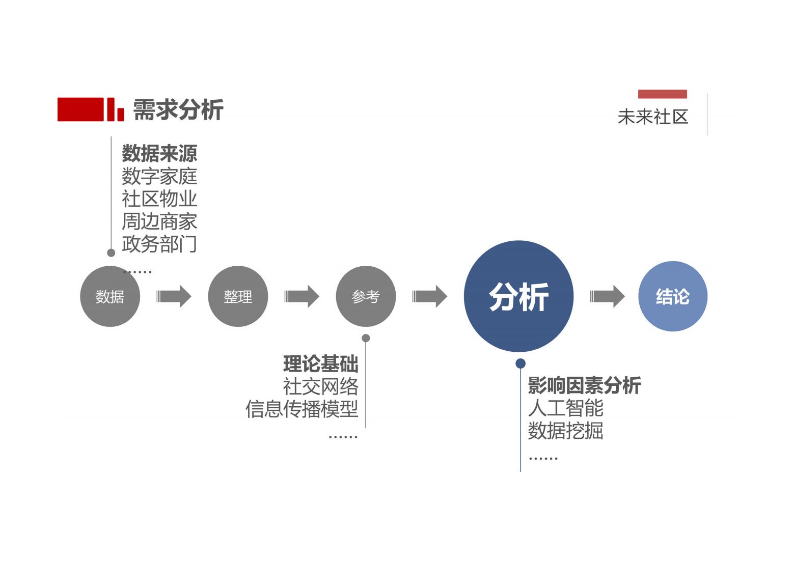 未来社区解决方案（以人本化、生态化、数字化）