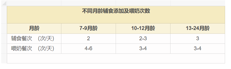 小儿辅食安排建议，各位宝爸宝妈看过来，细化到每天都吃什么