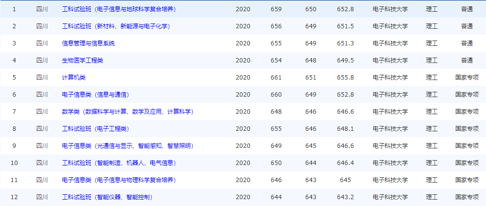 注意！电子科技大学：全国25省专业录取分数线公布，“抢先”公布