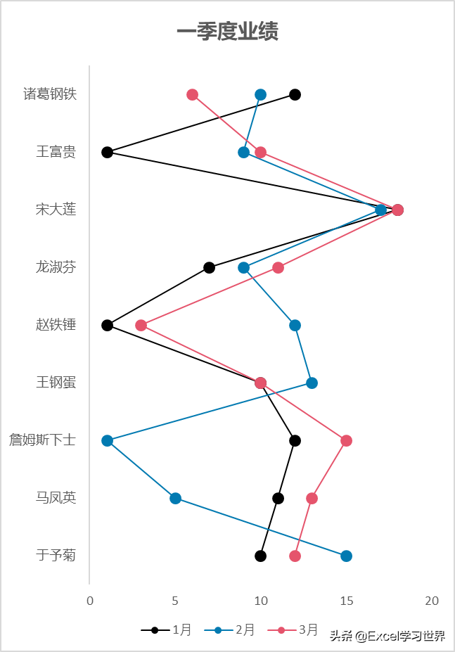 咨询公式常用的这种高规格 Excel 纵向折线图，到底是怎么做的？
