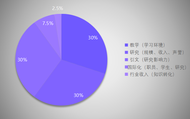 2022年世界大学各大榜单合集