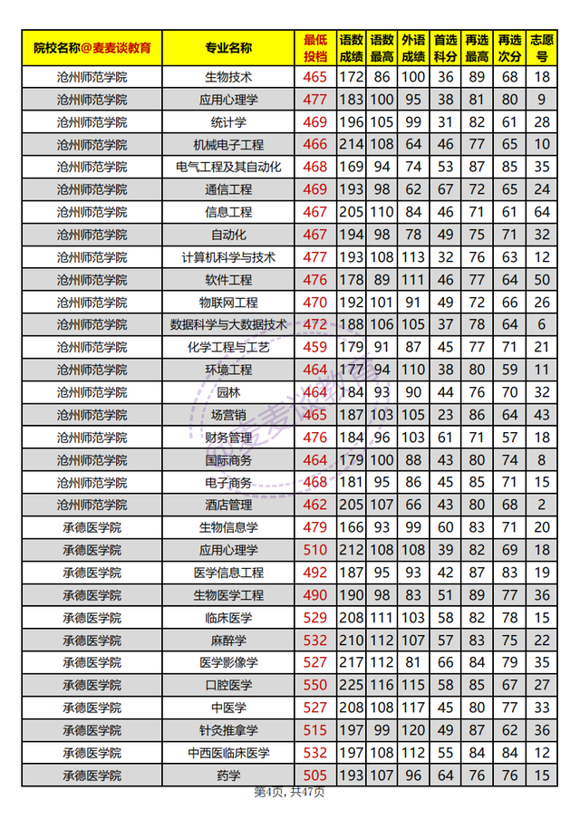 河北省内高校2021年在河北本科批平行志愿投档分汇总：物理组