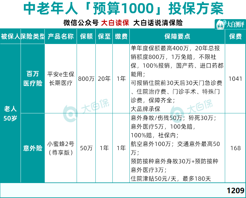 看过267款保险产品，我给孩子投保只花了1209元，保险方案分享