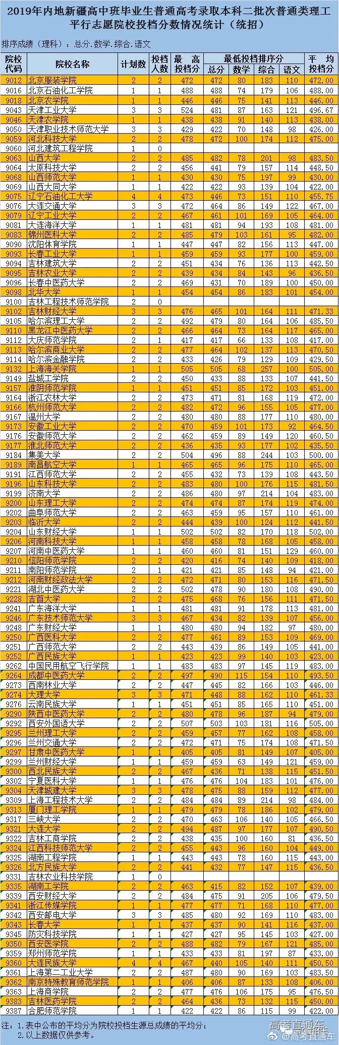 2019新疆、甘肃本科二批投档线出炉