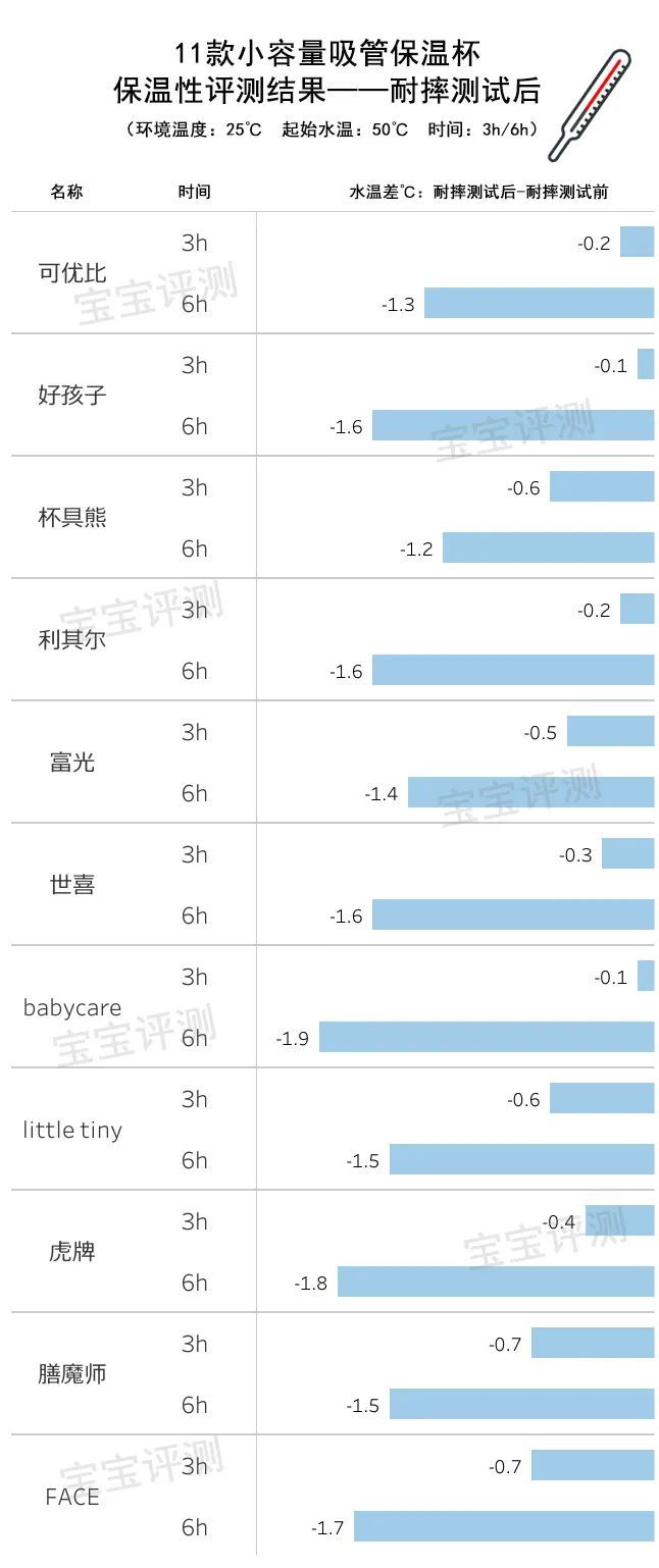 11款小容量保温杯评测：最贵的这款大牌表现令人意外