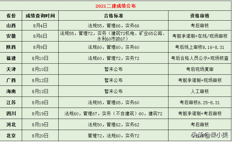 陕西省二级建造师注册管理平台（二建考后成绩复核）